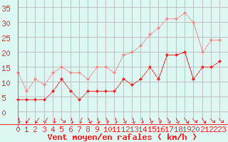 Courbe de la force du vent pour Roanne (42)