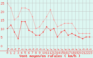 Courbe de la force du vent pour Roissy (95)