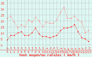 Courbe de la force du vent pour Ble / Mulhouse (68)