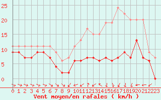 Courbe de la force du vent pour Troyes (10)