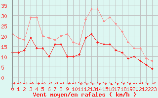 Courbe de la force du vent pour Albert-Bray (80)