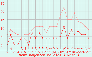 Courbe de la force du vent pour Saint-Etienne (42)