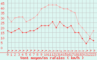 Courbe de la force du vent pour Ploumanac