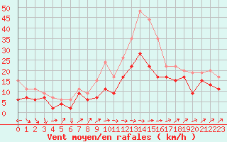 Courbe de la force du vent pour Lille (59)