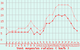 Courbe de la force du vent pour Montpellier (34)