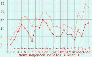 Courbe de la force du vent pour Grenoble/St-Etienne-St-Geoirs (38)
