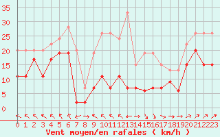 Courbe de la force du vent pour Cap Corse (2B)