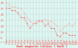 Courbe de la force du vent pour Pointe du Raz (29)