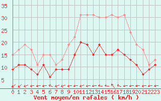 Courbe de la force du vent pour Abbeville (80)