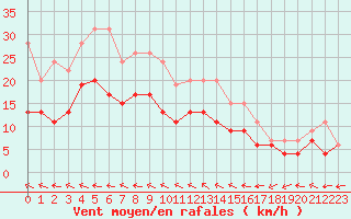 Courbe de la force du vent pour Le Havre - Octeville (76)