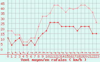 Courbe de la force du vent pour Carcassonne (11)