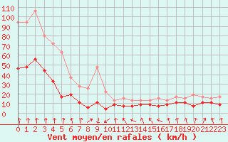 Courbe de la force du vent pour Saint-Etienne (42)