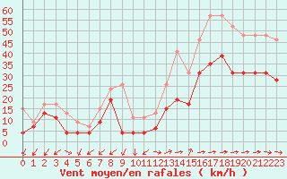 Courbe de la force du vent pour Cap Cpet (83)