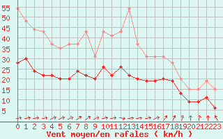 Courbe de la force du vent pour Evreux (27)