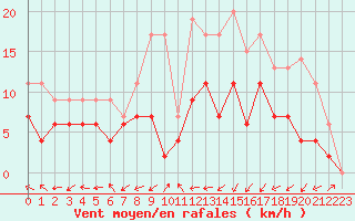 Courbe de la force du vent pour Guret Saint-Laurent (23)