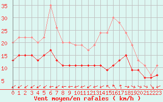 Courbe de la force du vent pour Lanvoc (29)