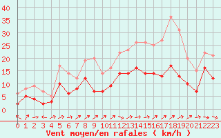 Courbe de la force du vent pour Le Luc - Cannet des Maures (83)