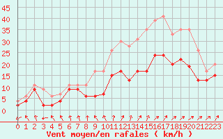Courbe de la force du vent pour Troyes (10)