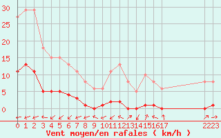 Courbe de la force du vent pour Boulaide (Lux)