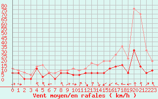 Courbe de la force du vent pour Saint-Etienne (42)