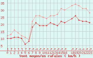 Courbe de la force du vent pour Cap de la Hague (50)