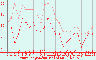Courbe de la force du vent pour Grenoble/St-Etienne-St-Geoirs (38)