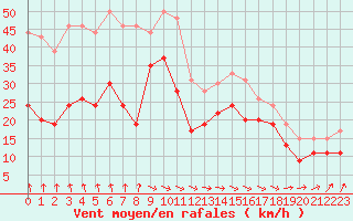 Courbe de la force du vent pour Brignogan (29)