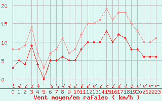 Courbe de la force du vent pour Ploudalmezeau (29)