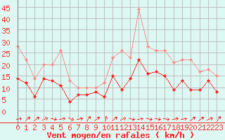 Courbe de la force du vent pour Niort (79)