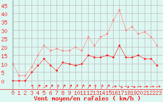 Courbe de la force du vent pour Nevers (58)