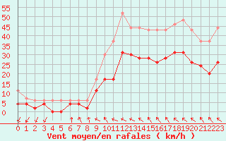 Courbe de la force du vent pour Toulouse-Blagnac (31)