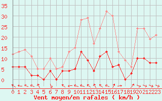Courbe de la force du vent pour Carpentras (84)