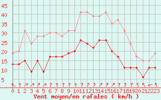 Courbe de la force du vent pour Le Bourget (93)