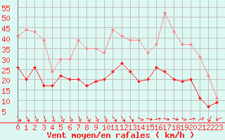 Courbe de la force du vent pour Le Talut - Belle-Ile (56)