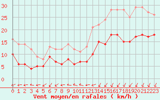 Courbe de la force du vent pour Toussus-le-Noble (78)
