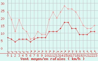 Courbe de la force du vent pour Cherbourg (50)