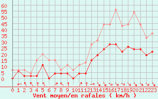 Courbe de la force du vent pour Avignon (84)