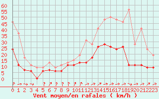 Courbe de la force du vent pour Nantes (44)