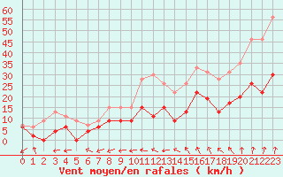 Courbe de la force du vent pour Langres (52) 