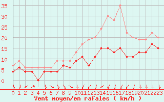 Courbe de la force du vent pour Dijon / Longvic (21)