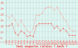 Courbe de la force du vent pour Avord (18)
