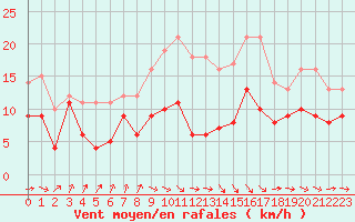 Courbe de la force du vent pour Cap de la Hague (50)