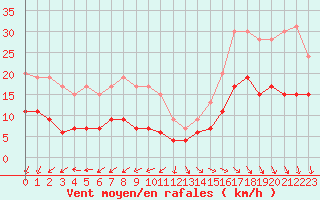 Courbe de la force du vent pour Pointe de Chassiron (17)