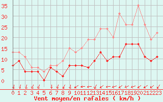 Courbe de la force du vent pour Roissy (95)