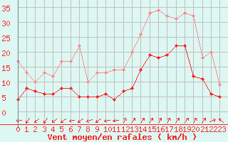 Courbe de la force du vent pour Saint-Auban (04)