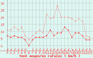 Courbe de la force du vent pour Creil (60)