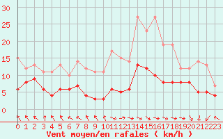Courbe de la force du vent pour Lons-le-Saunier (39)
