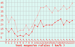 Courbe de la force du vent pour Roissy (95)