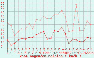 Courbe de la force du vent pour Villacoublay (78)