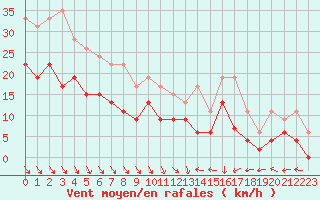 Courbe de la force du vent pour Le Puy - Loudes (43)